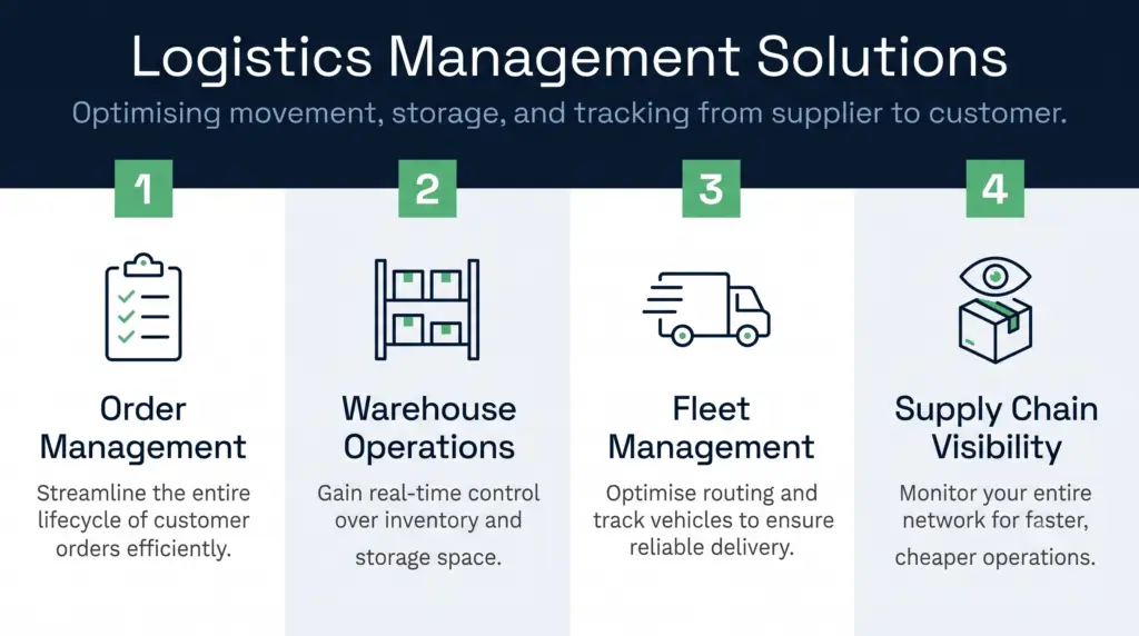 An infographic titled logistics management solutions that outlines four key areas: order management, warehouse operations, fleet management, and supply chain visibility. | clarus wms An infographic titled logistics management solutions that outlines four key areas: order management, warehouse operations, fleet management, and supply chain visibility.
